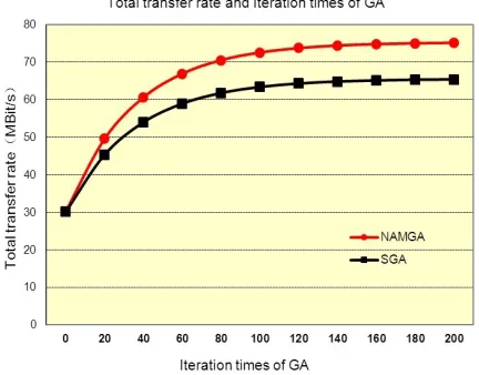 Figure 2. Mutation operation of low-level genetic algorithm.  