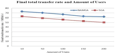 Figure 4. System Final Total Transfer Rate Variation  Amount of Users. with 
