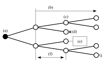 Figure 1: A cell lineage captures how (a) a progenitor cellproliferates into (b) a progeny, or population of offspring.It describes key cellular events such as (c) cell division and(d) cell death