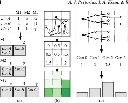 Figure 2: (a) Grouping by metadata values. Lineages A, B,and C are grouped according to the different values they takefor metadata ﬁelds M1, M2, and M3