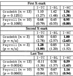 Table 3: Isolating the information bases with M-NC in the con- con-text of mistakes.
