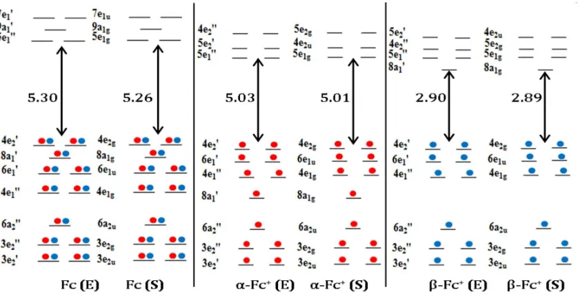 Figure 1: Orbitals levels of Ferrocene and Ferrocenium using uB3LYP/m6-31G(d). The red and blue colors indicate the  and  electrons, respectively, for Fc+