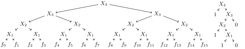 Fig. 1. The complete binary decision tree that returns fx (left), and a branching program that returns 1 iﬀ x ≤ 10(right)