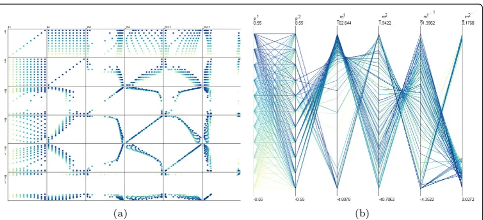 Figure 2 Alternative visualisations of the data shown in Figure 1that appear as nested patterns in Figure 1(a)