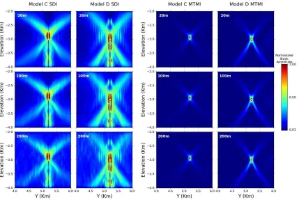 Figure 8: Comparison of microseismic imaging due to variable receiver spacing. Results