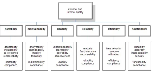 Figure 2.1: The Software Quality Model ISO \IEC 9126