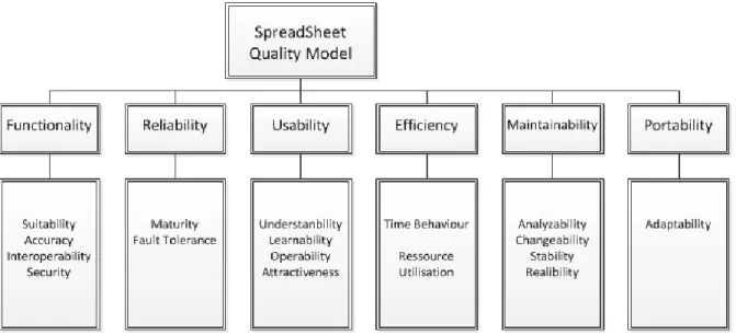 Figure 2.2: SpreadSheet Quality Model