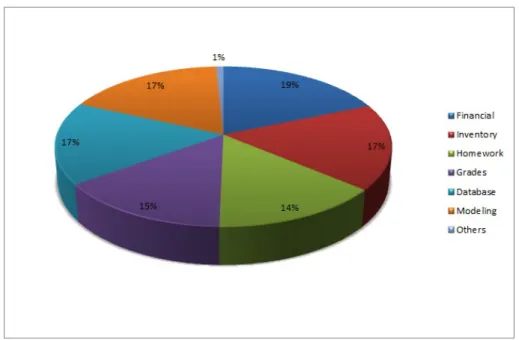 Figure 2.3: Euses Categories
