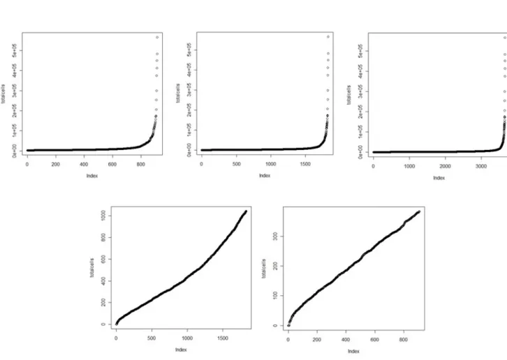 Figure 2.4: Graphics of the Analysis of the TotalCells metric