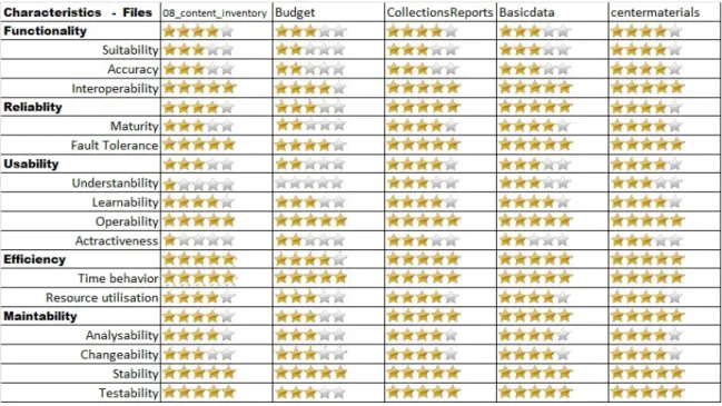 Figure 3.2: Results of the Quality Model for the Database Categorie