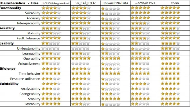 Figure 3.4: Results of the Quality Model for the Modeling Categorie