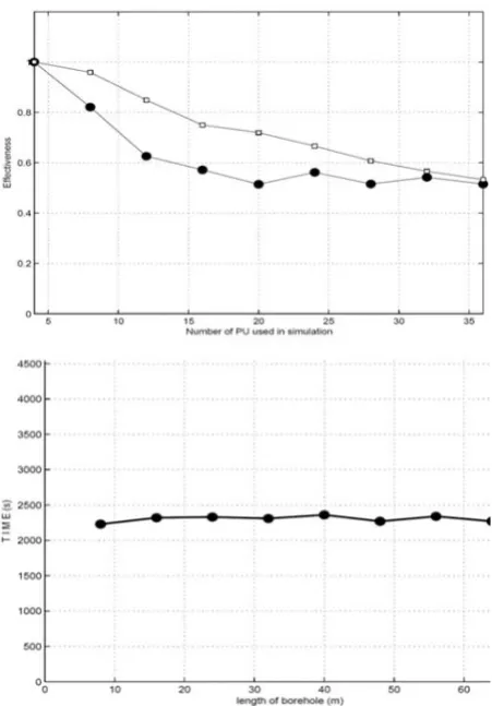 Figure 1. Scalability by numerical experimentations: Up- per-Effectiveness with fixed computational area; Down- Total time with fixed load of PU