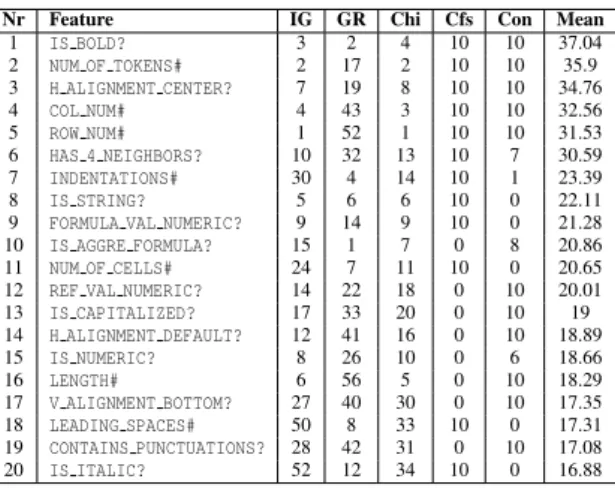 Table 8: Top 20 features, considering the results from 5 feature selection methods: InfoGainAttribute (IG),  Gain-RatioAttribute (GR), ChiSquaredAttribute (Chi), CfsSubset (Cfs), and ConsitencySubset (Con)