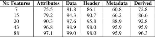 Table 9: F1 measures (as %) per label and number of fea- fea-tures