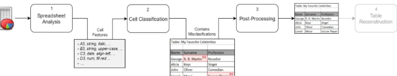 Figure 2: The Cell Classification Process