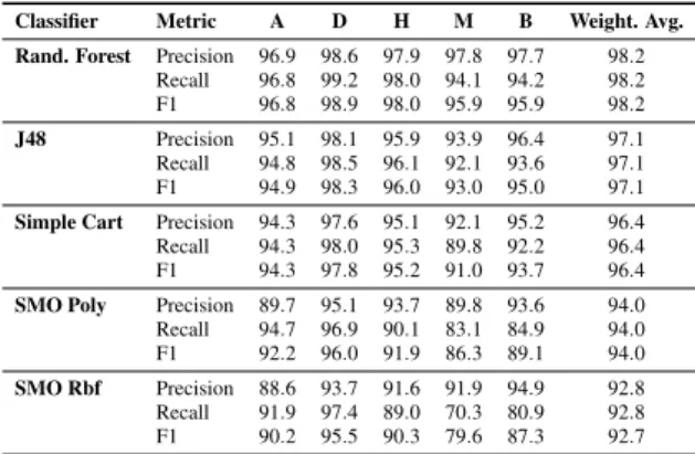 Table 4 displays the confusion matrix from the evaluation of the Random Forest classifier