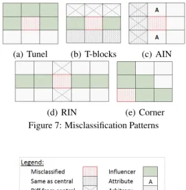 Figure 7: Misclassification Patterns