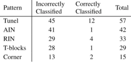 Table 5: Pattern Occurrences Pattern Incorrectly Classified Correctly Classified Total Tunel 45 12 57 AIN 41 1 42 RIN 29 4 33 T-blocks 28 1 29 Corner 13 2 15