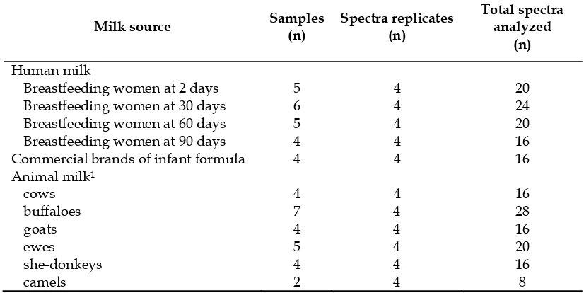 Table 1. Milk samples analyzed and relative mass spectra acquired. 