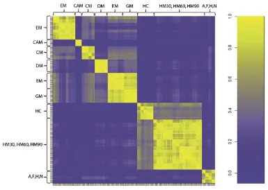 Figure 4. Pearson’s correlation matrix of all spectral replica datasets for animal milk (BM, CAM, CM, DM, EM and GM), human milk at 2, 30, 60 and 90 days (HC, HM30, HM60 and HM90, respectively) and infant formula (A, F, H, N)