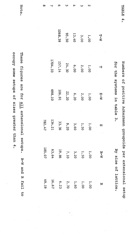 TABLE 4. Numbers of positive Ackermann groupoids per extensional setup