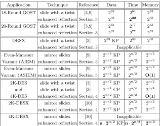 Table 1. Summary of Applications (and Comparison with Slide-based Attacks)