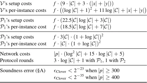 Figure 2—Costs of Clover (the built system) for a com-putation represented as an arithmetic circuit C with |C|gates