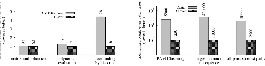 Figure 3—Clover has a superior break-even size in all of our experiments.