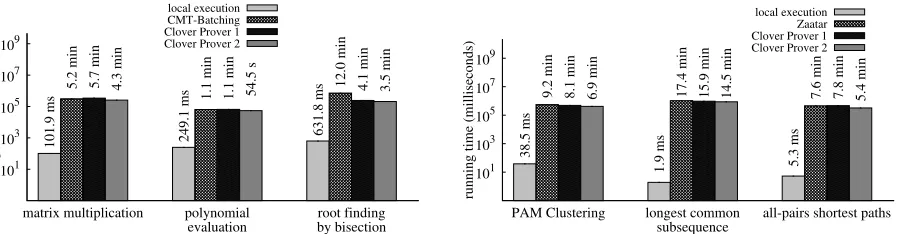 Figure 4—Clover’s provers are competitive with both CMT-batching’s and Zaatar’s provers