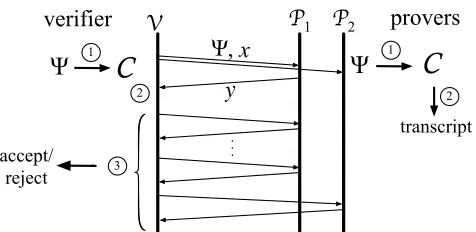 Figure 1—Our high-level framework. In step Ψ, a veri-ﬁer V and two provers P1, P2 compile a computation to an arithmetic circuit, C