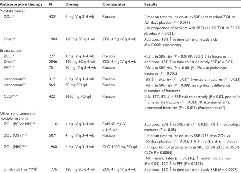 Table 1 Key antiresorptive therapy clinical trials for prevention of skeletal-related events in advanced cancer