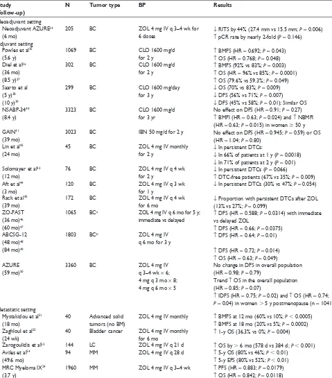 Table 2 Trials demonstrating anticancer benefits of bisphosphonates