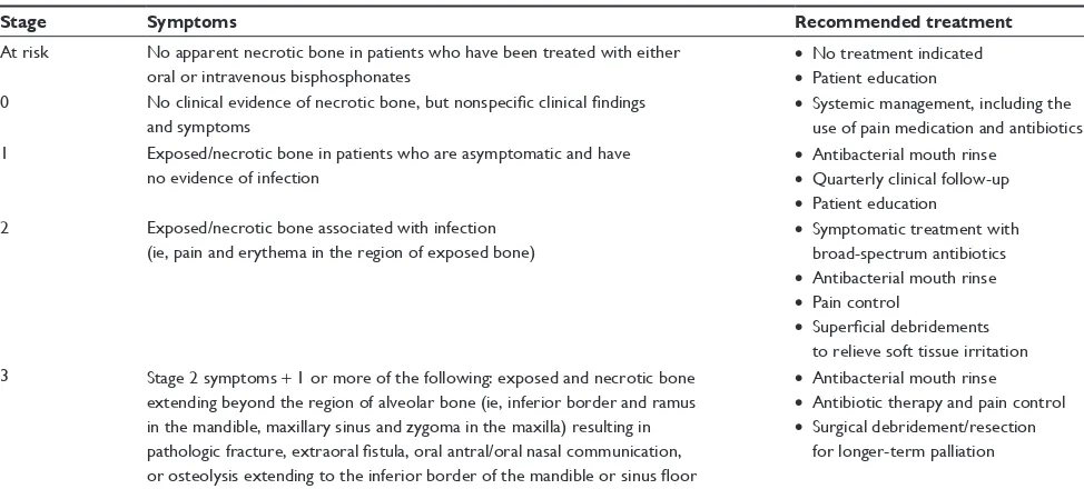Table 3 American Association of Oral and Maxillofacial Surgeons recommendations for treatment of osteonecrosis of the jaw