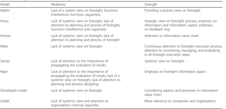 Table 1 Foresight common models