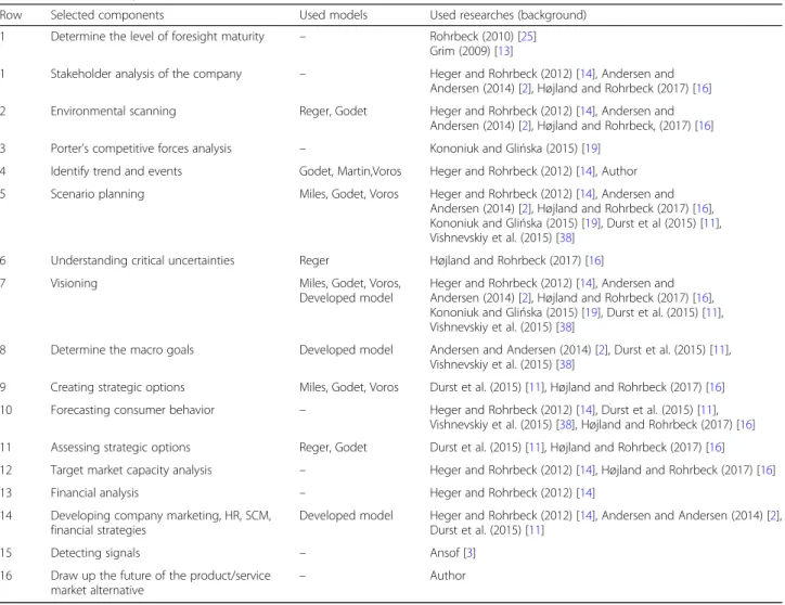 Table 4 Selected components