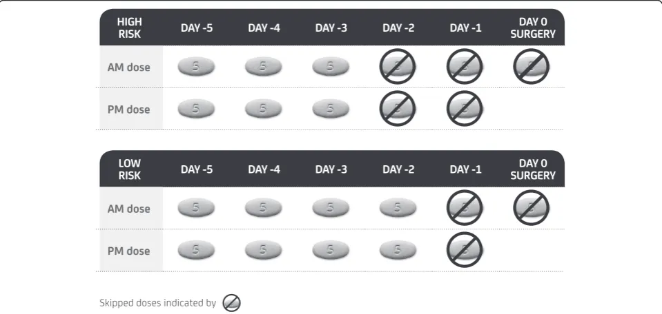 Figure 2 Perioperative dosing/elimination.