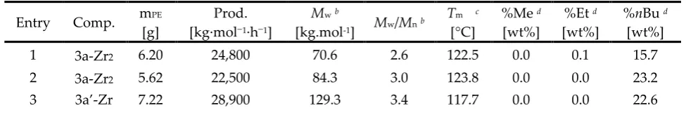 Table 2.  Ethylene/1-hexene copolymerization. a 