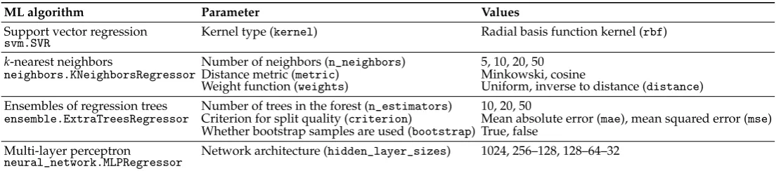 Table 2. Conﬁguration in scikit-learn of the different machine learning algorithms that will be used for addressing the regressionproblem.