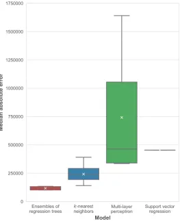 Figure 8. Boxplot of the distribution of median average errors per machine learning technique.