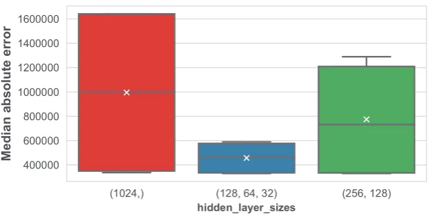 Figure 9. Distribution of the median average error based on the different parameters for the ensemblesof regression trees.