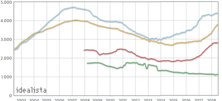 Figure 1. Evolution of the Spanish resale real estate market, focusing on four different regions:Barcelona (blue), Madrid (yellow), Palma de Mallorca (red) and Lugo (green)