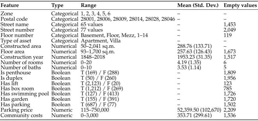 Table 1. Data description, showing the range of values for each feature and the number of emptyvalues, as well as mean and standard deviation in the case of numerical values.