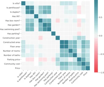 Figure 4. Matrix of correlations between each pair of variables.