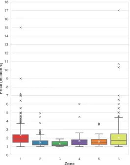 Figure 5. Boxplot of the distribution of prices based on the asset location.