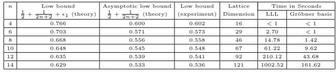 Table 2 Experimental results of the ﬁrst strategy on low bounds ofδlog2 p for 1000-bit p.