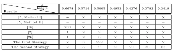Table 4 The minimum value ofδlog2 p for ﬁxed n