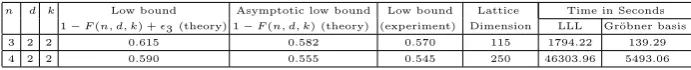Table 6 Experimental results of the third strategy on low bounds ofδlog2 p for 1000-bit p.
