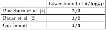 Table 1 Comparison of asymptotic lower bound of δ for ICG with existing methods.