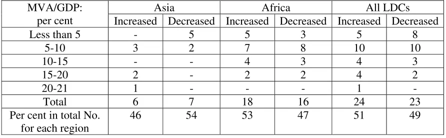 Table 2: Changes in the share of MVA in GDP of LDCsa (1990-2006) 