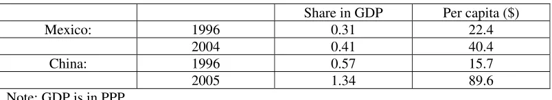 Table 5: Expenditure on R&D in Mexico and China (1996-2005) 